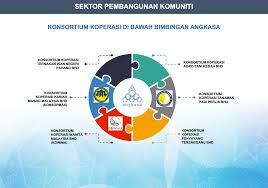 Konsortium Koperasi Selangor
