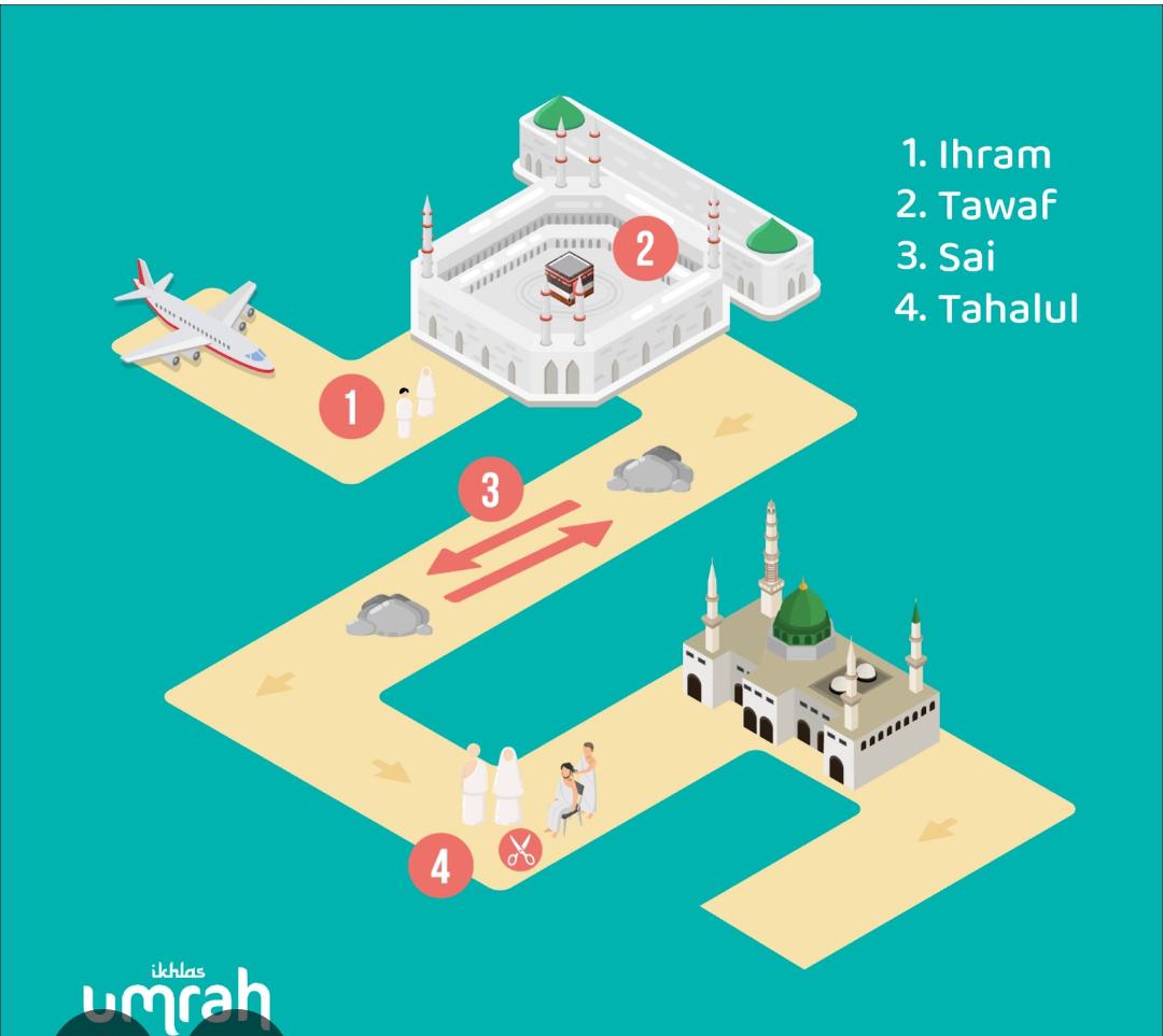 DENGAN BANTUAN DAN PERTOLONGAN ALLAH, BERKAT WANG SIMPANAN RM500 MAMPU TUNAIKAN HAJI & UMRAH